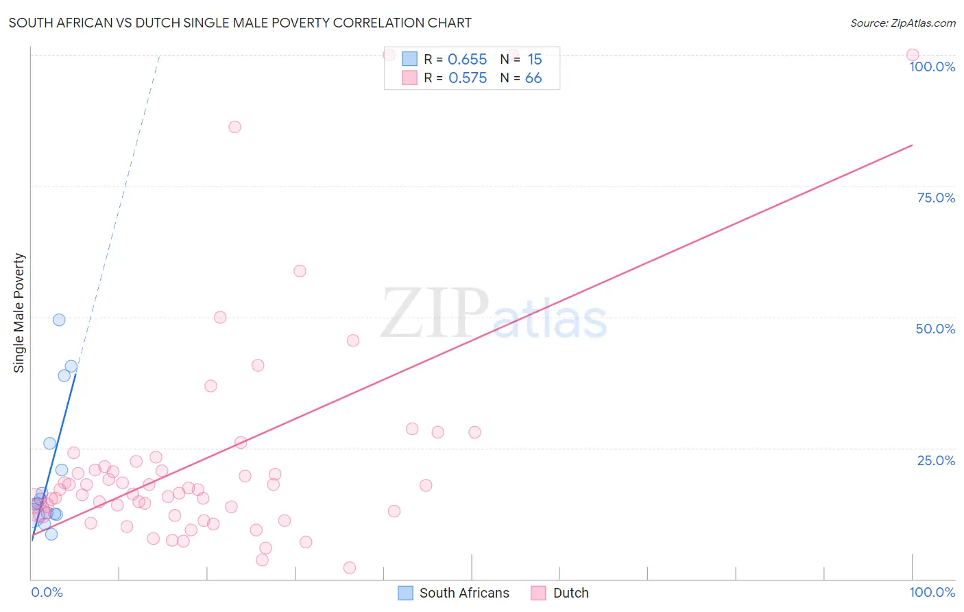 South African vs Dutch Single Male Poverty