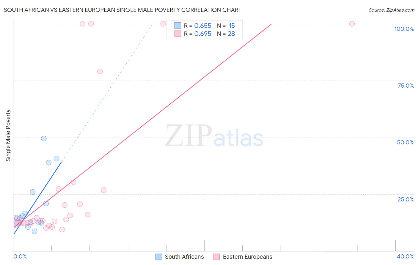 South African vs Eastern European Single Male Poverty