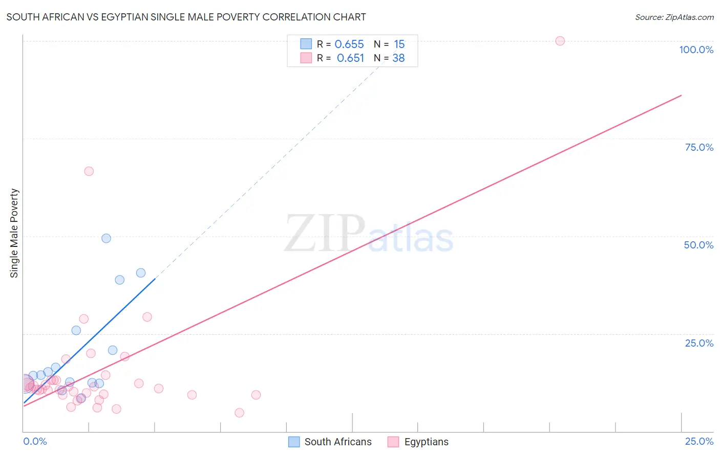 South African vs Egyptian Single Male Poverty