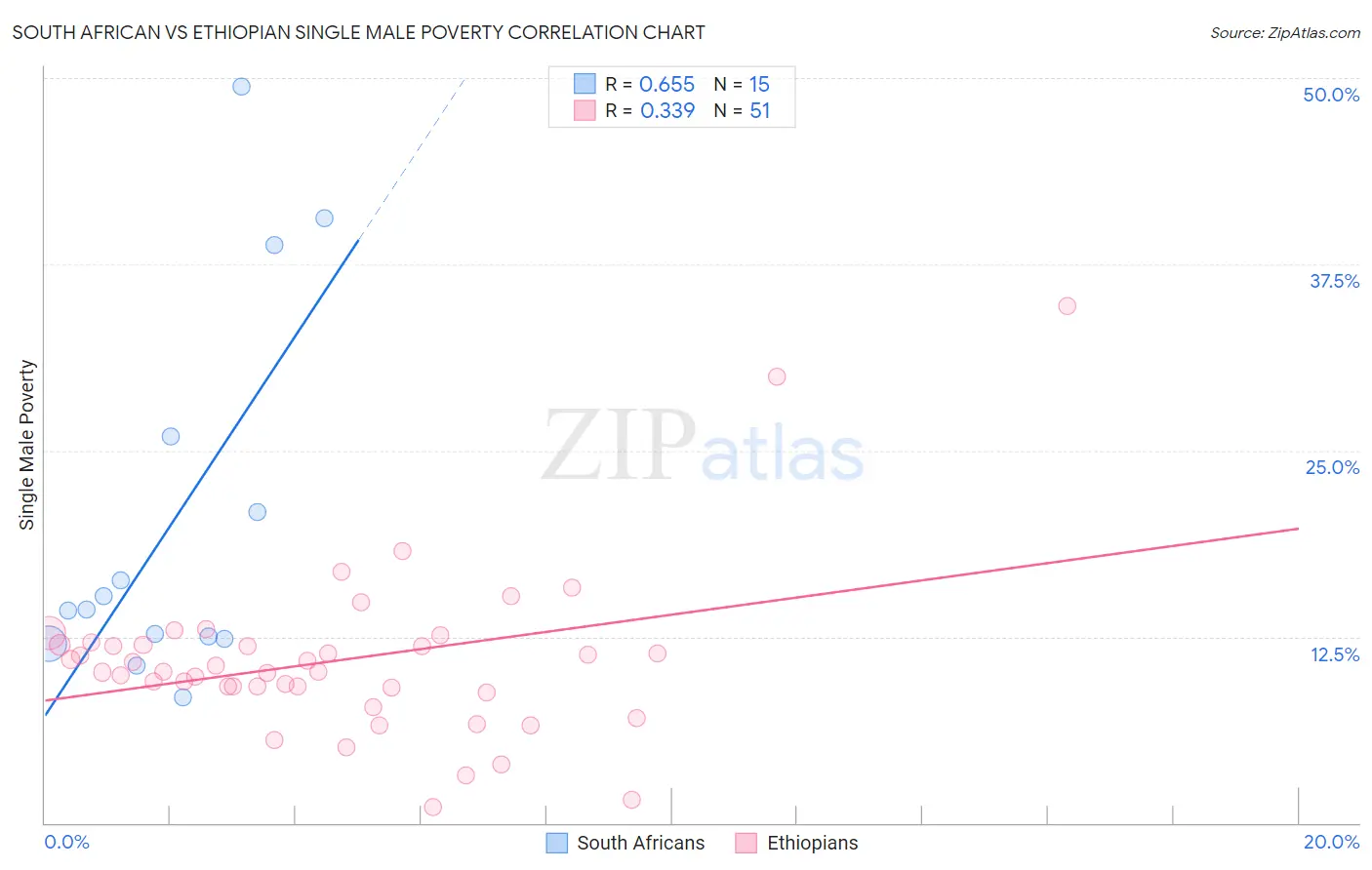 South African vs Ethiopian Single Male Poverty