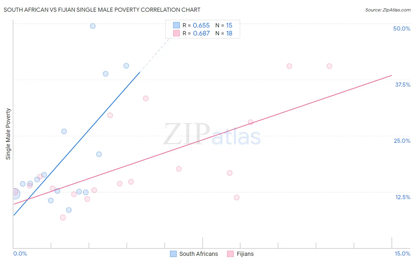 South African vs Fijian Single Male Poverty