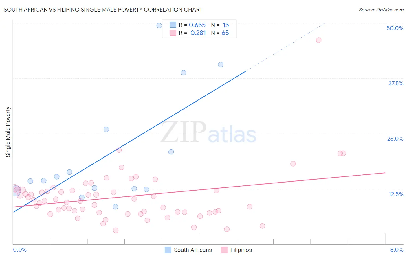 South African vs Filipino Single Male Poverty