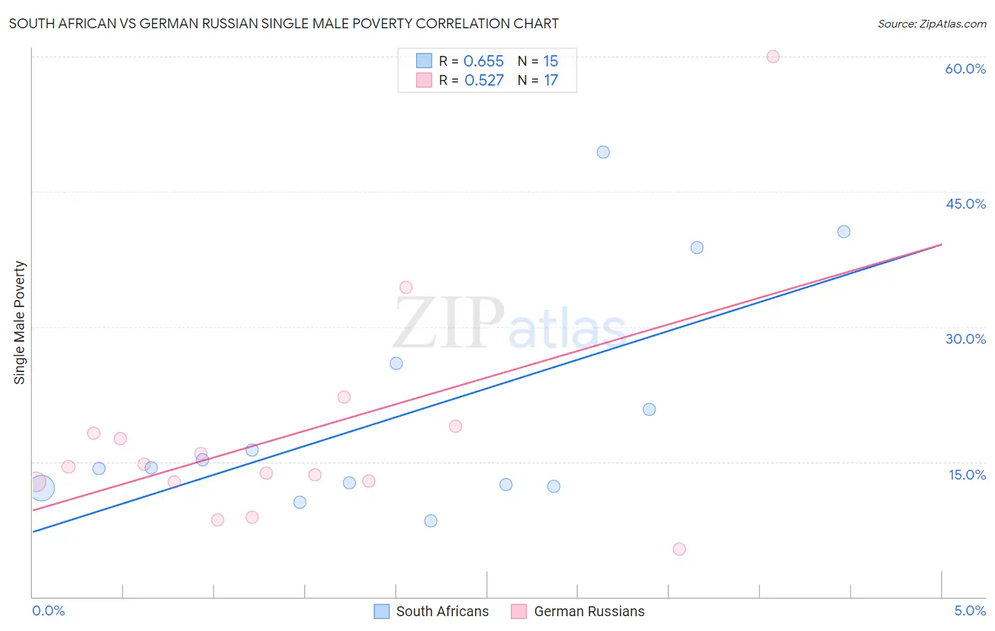 South African vs German Russian Single Male Poverty