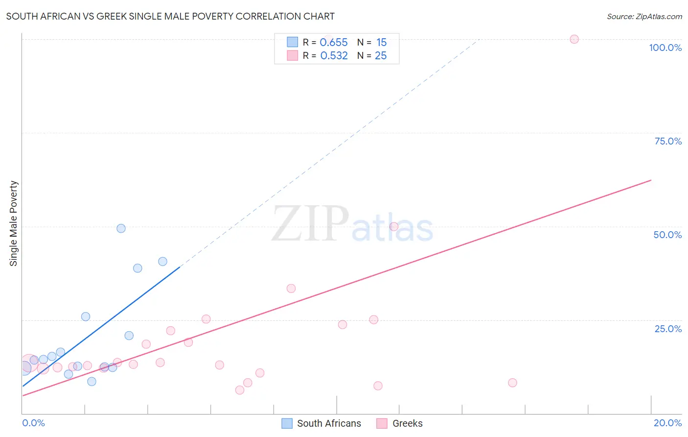 South African vs Greek Single Male Poverty
