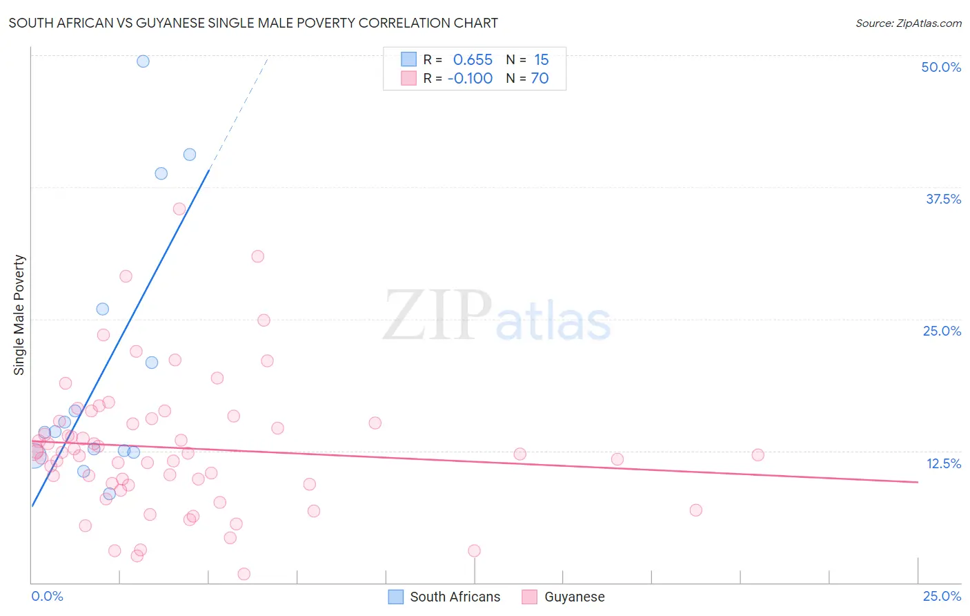 South African vs Guyanese Single Male Poverty