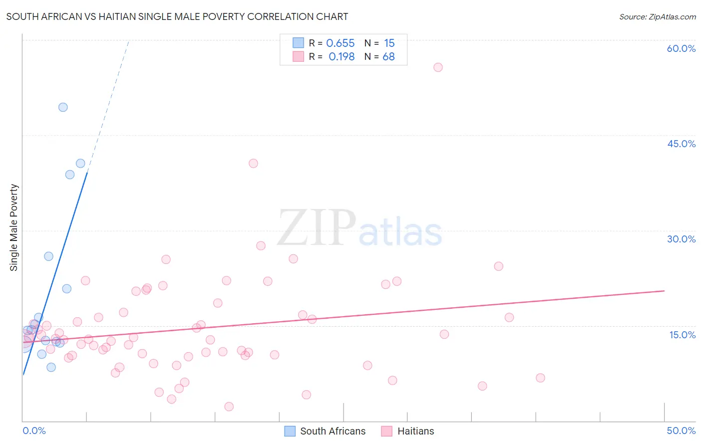 South African vs Haitian Single Male Poverty