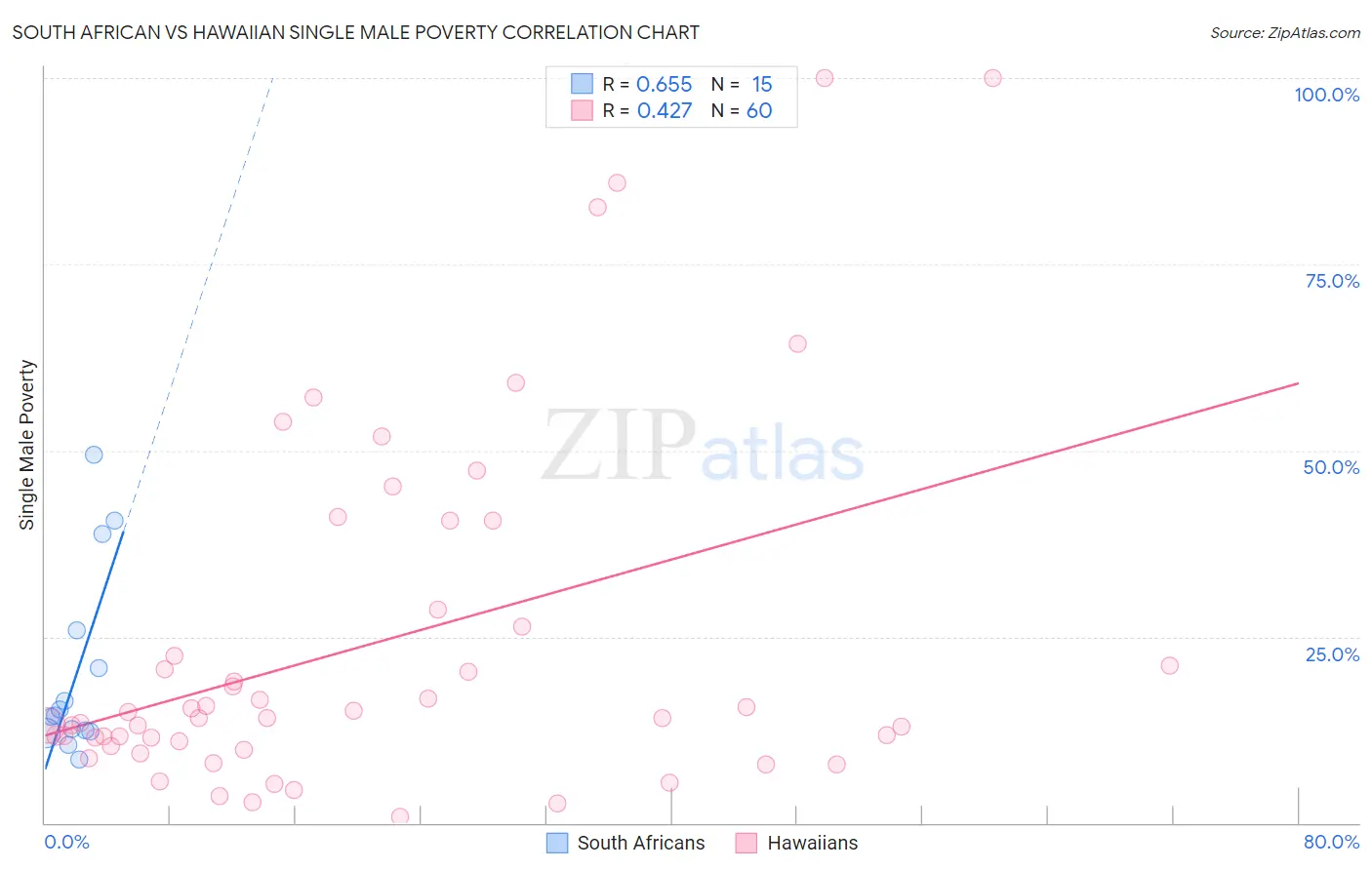 South African vs Hawaiian Single Male Poverty