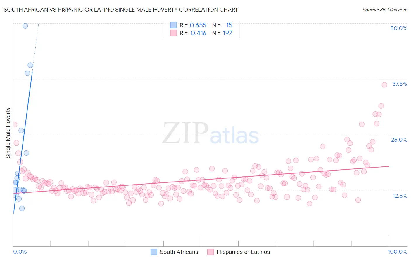 South African vs Hispanic or Latino Single Male Poverty