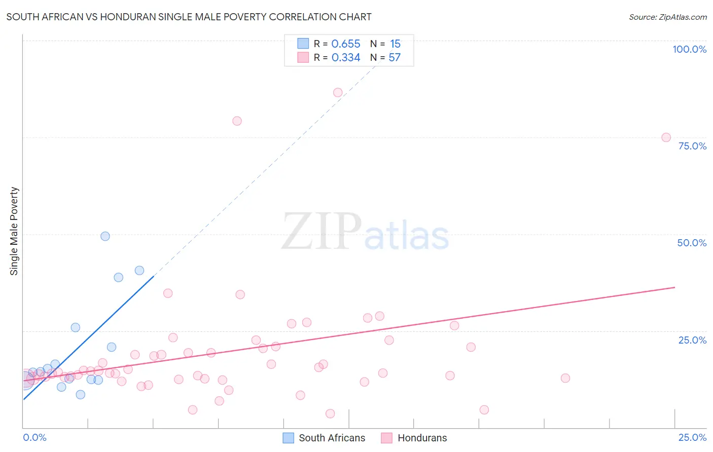 South African vs Honduran Single Male Poverty