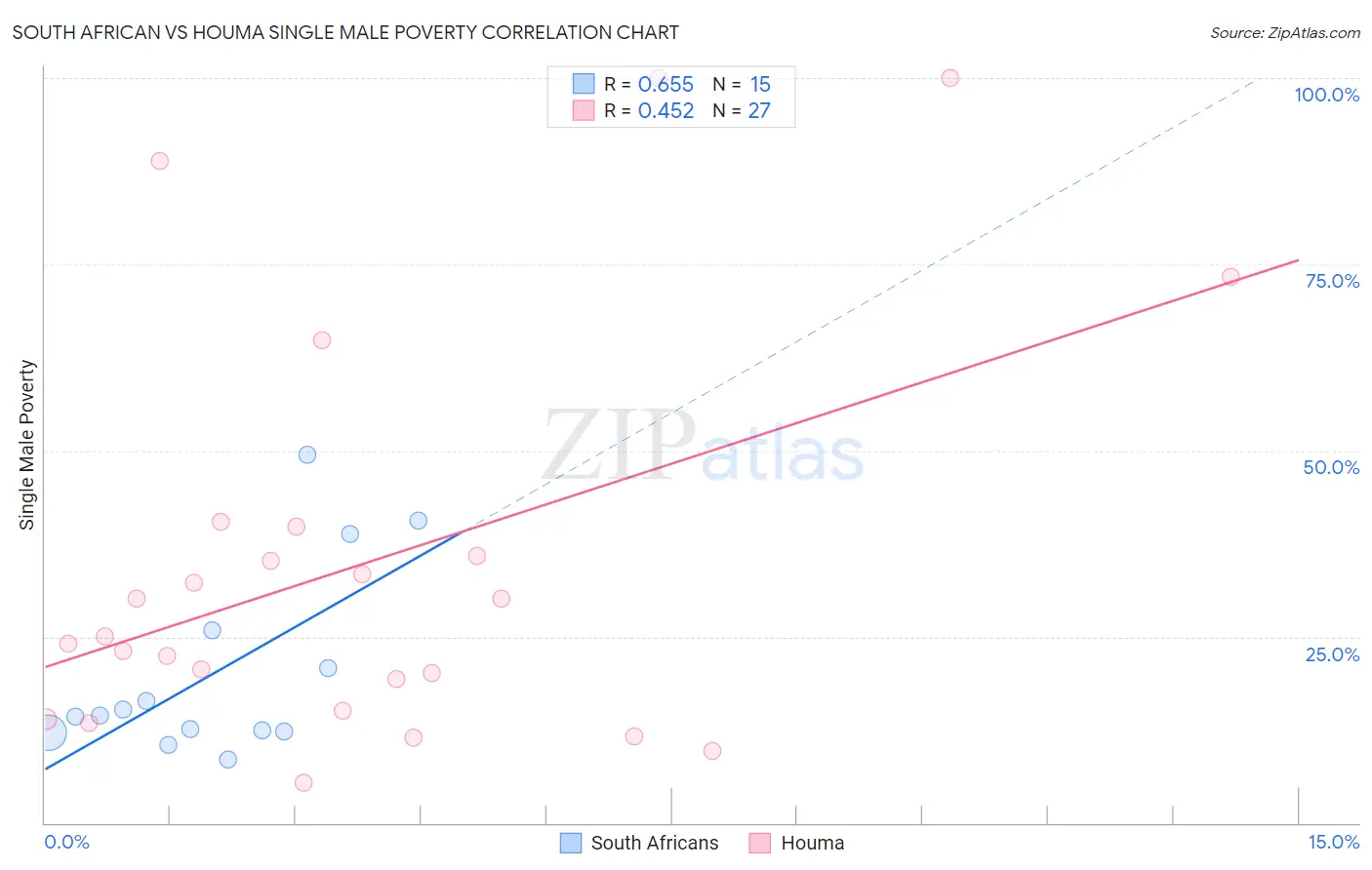 South African vs Houma Single Male Poverty