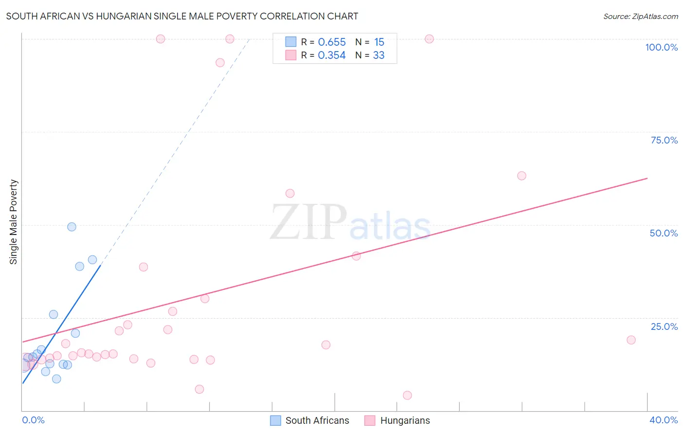 South African vs Hungarian Single Male Poverty