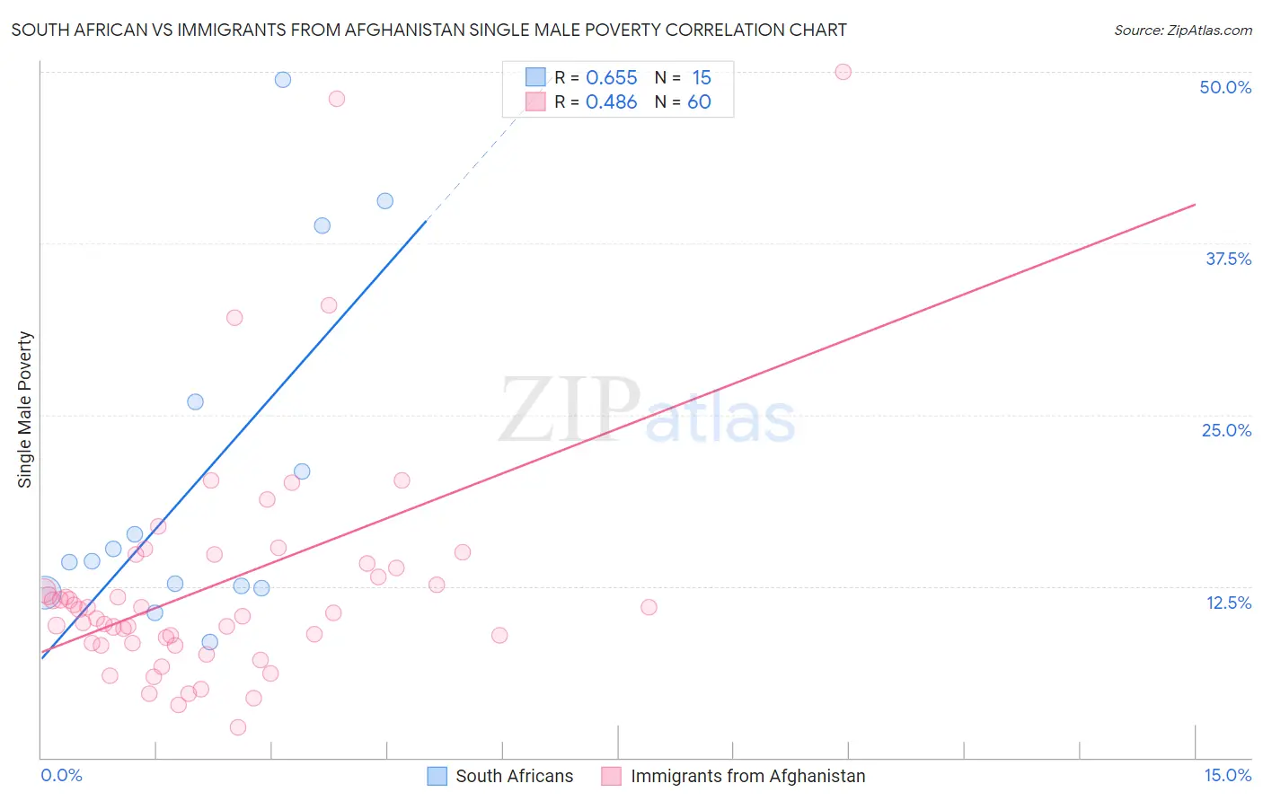 South African vs Immigrants from Afghanistan Single Male Poverty