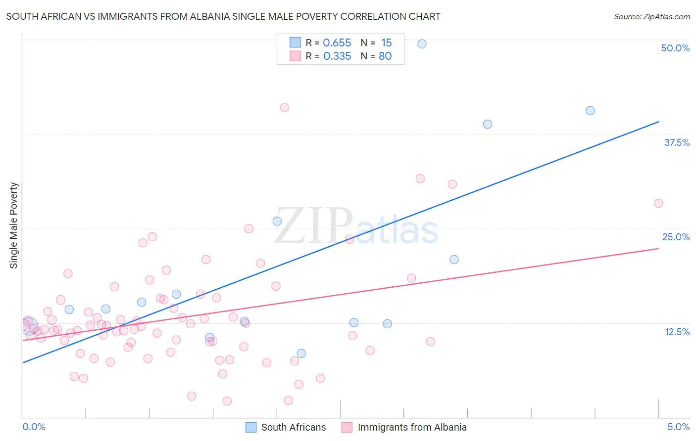 South African vs Immigrants from Albania Single Male Poverty