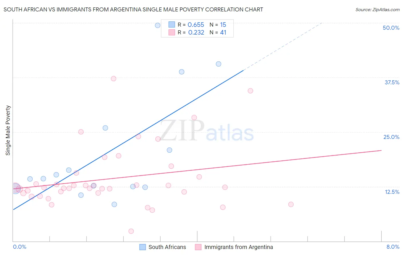 South African vs Immigrants from Argentina Single Male Poverty