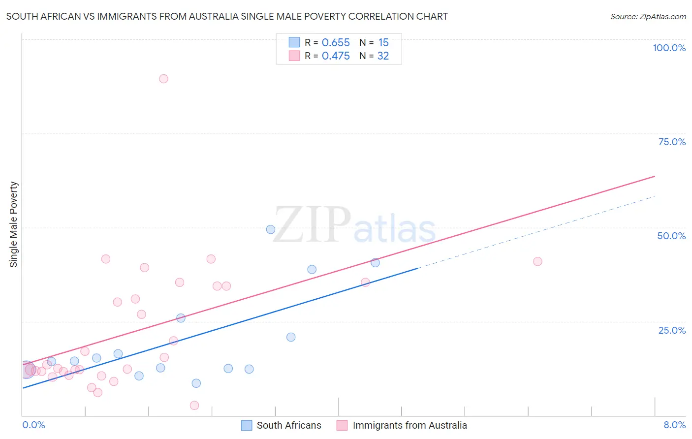 South African vs Immigrants from Australia Single Male Poverty