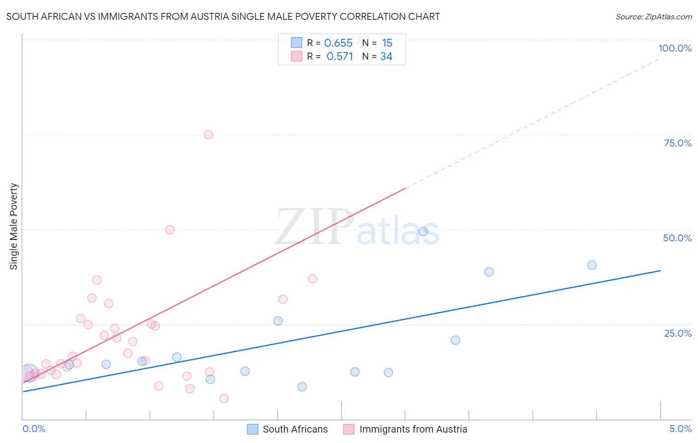South African vs Immigrants from Austria Single Male Poverty