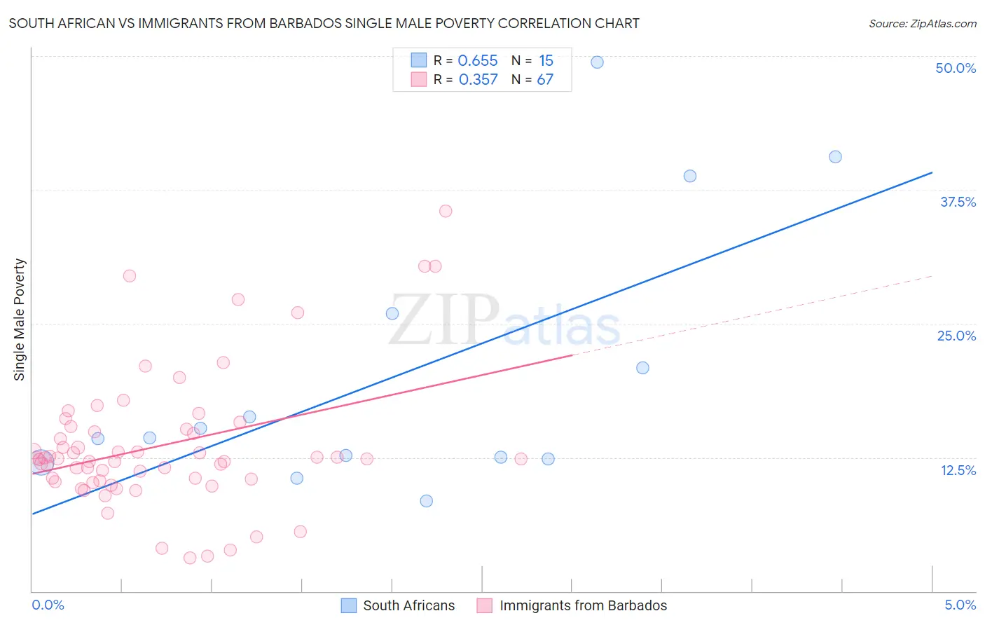 South African vs Immigrants from Barbados Single Male Poverty