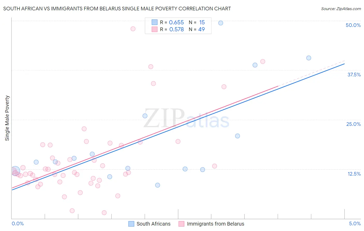 South African vs Immigrants from Belarus Single Male Poverty