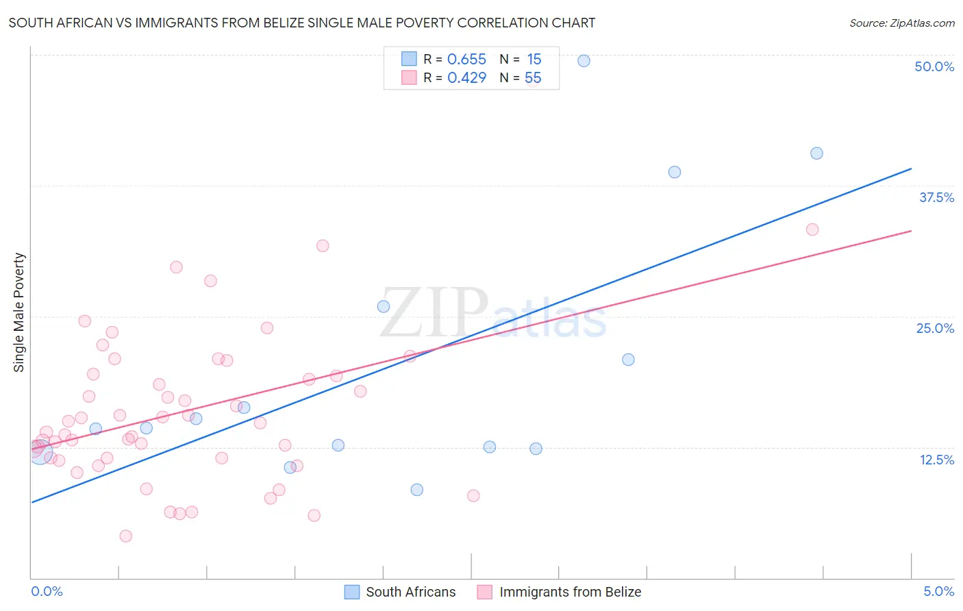 South African vs Immigrants from Belize Single Male Poverty