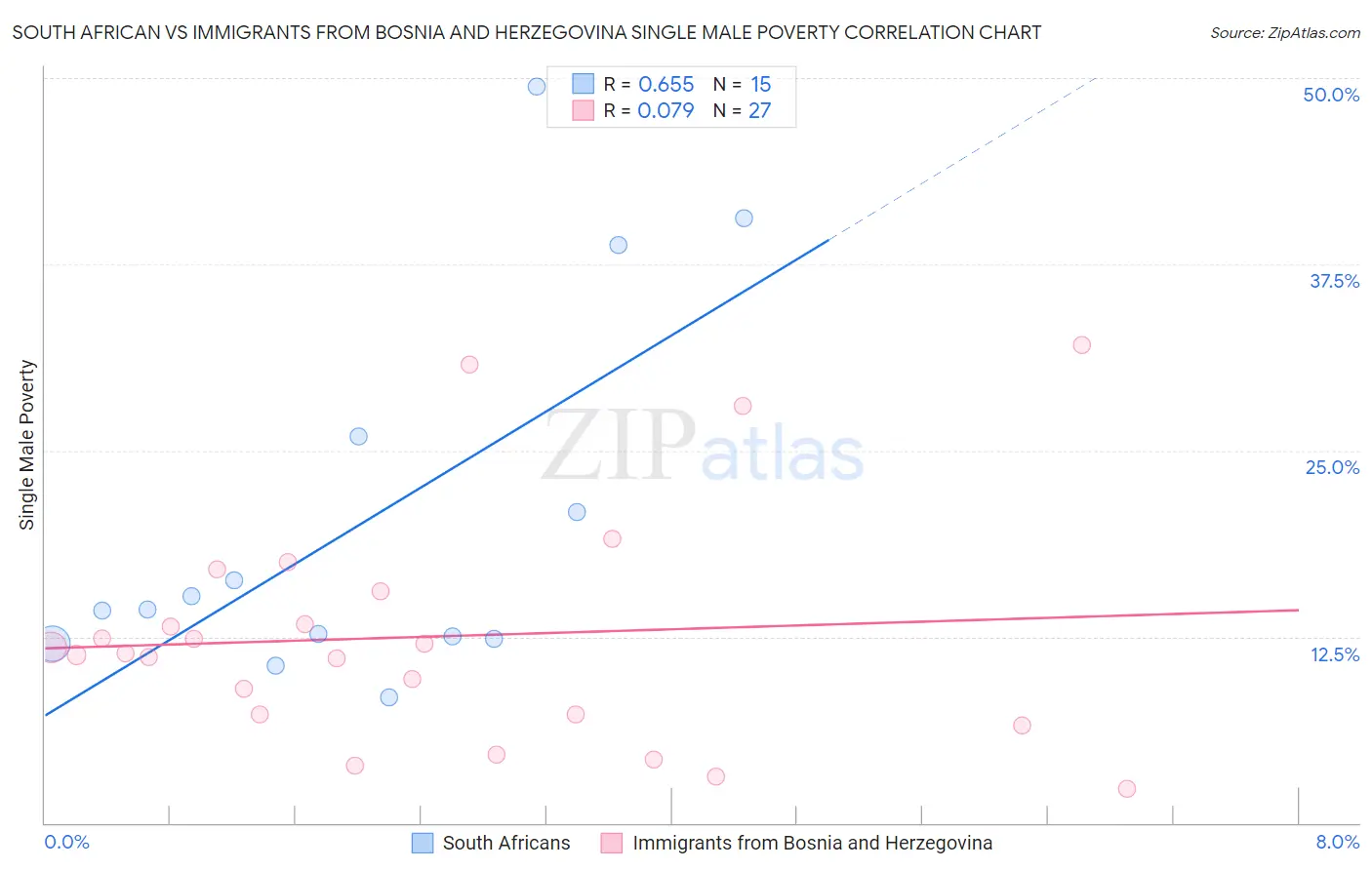 South African vs Immigrants from Bosnia and Herzegovina Single Male Poverty