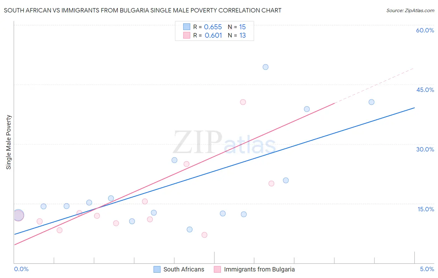 South African vs Immigrants from Bulgaria Single Male Poverty