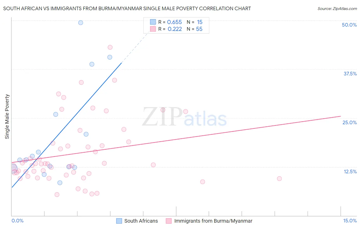 South African vs Immigrants from Burma/Myanmar Single Male Poverty