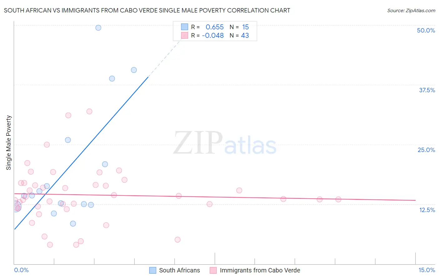 South African vs Immigrants from Cabo Verde Single Male Poverty