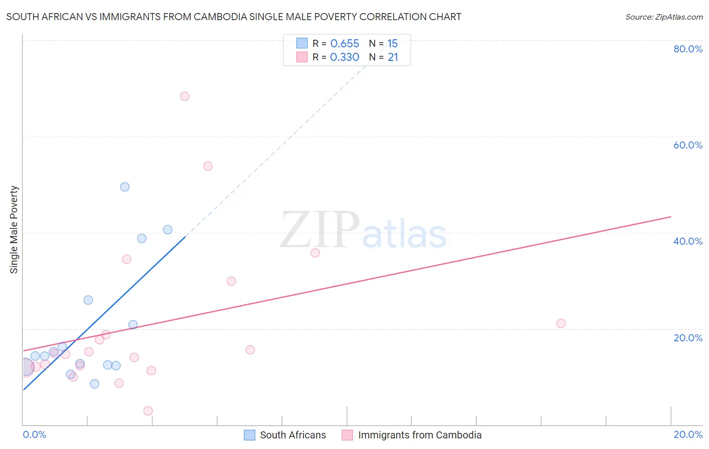 South African vs Immigrants from Cambodia Single Male Poverty