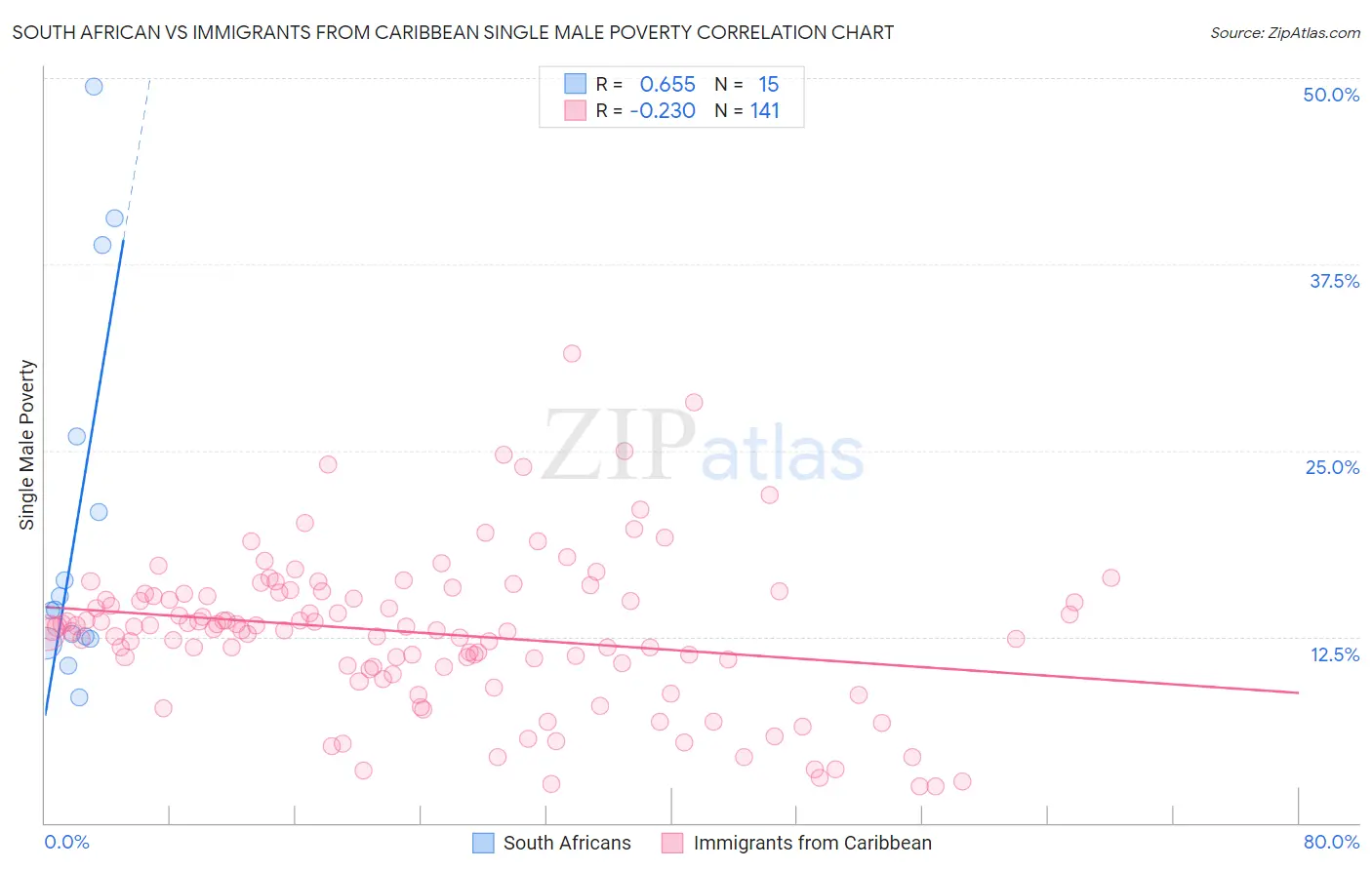 South African vs Immigrants from Caribbean Single Male Poverty