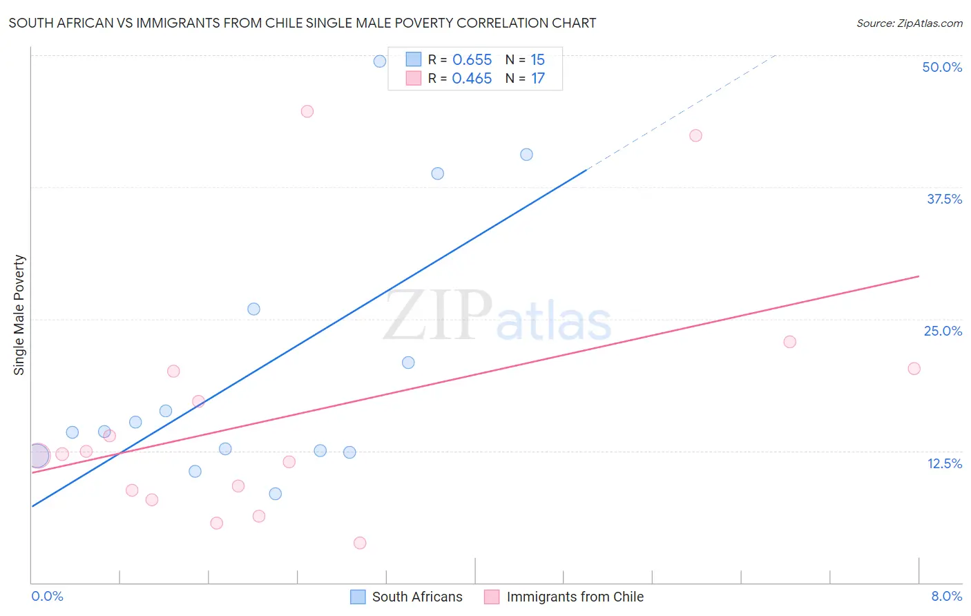 South African vs Immigrants from Chile Single Male Poverty