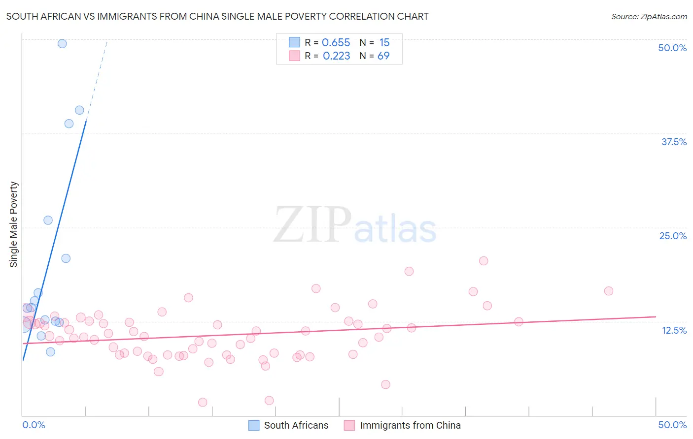 South African vs Immigrants from China Single Male Poverty