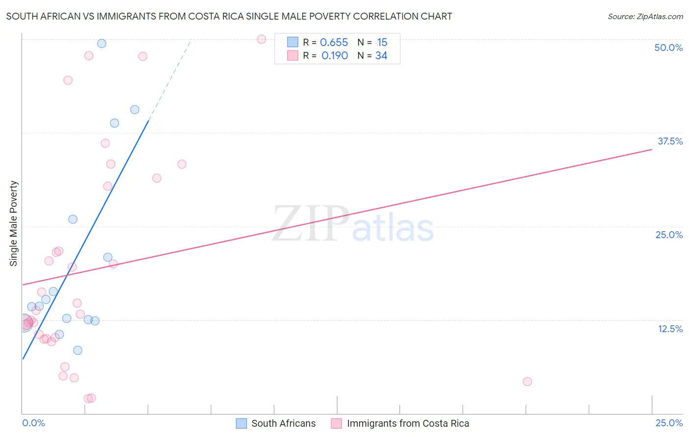 South African vs Immigrants from Costa Rica Single Male Poverty