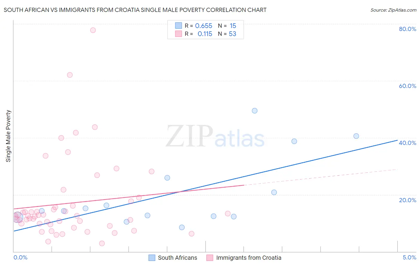 South African vs Immigrants from Croatia Single Male Poverty