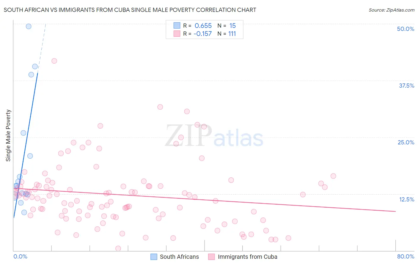 South African vs Immigrants from Cuba Single Male Poverty