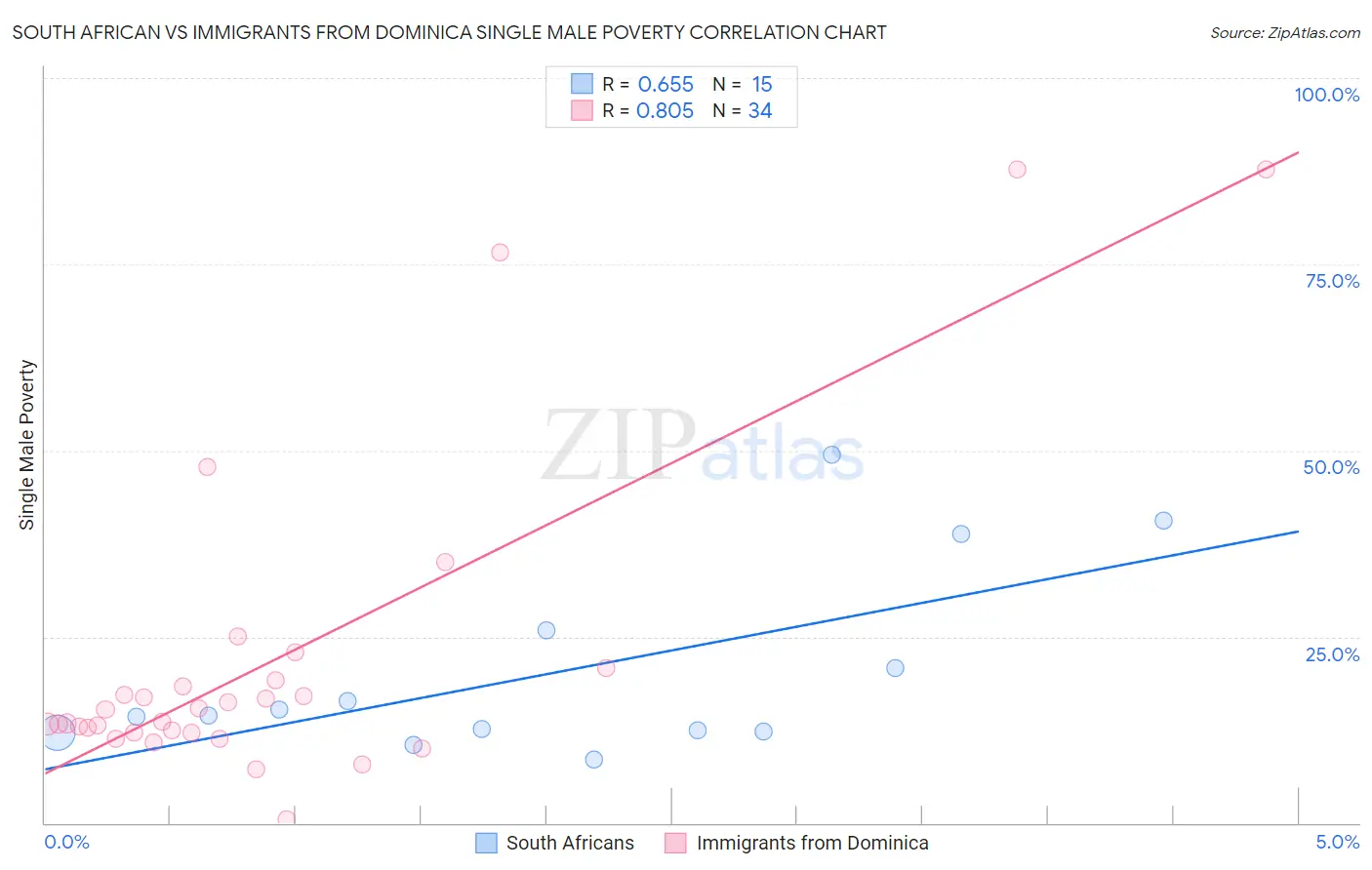 South African vs Immigrants from Dominica Single Male Poverty