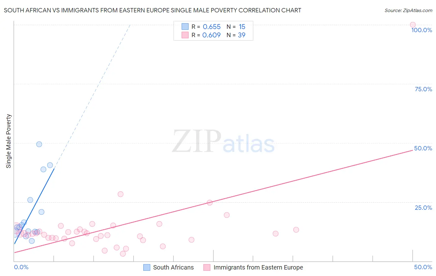 South African vs Immigrants from Eastern Europe Single Male Poverty