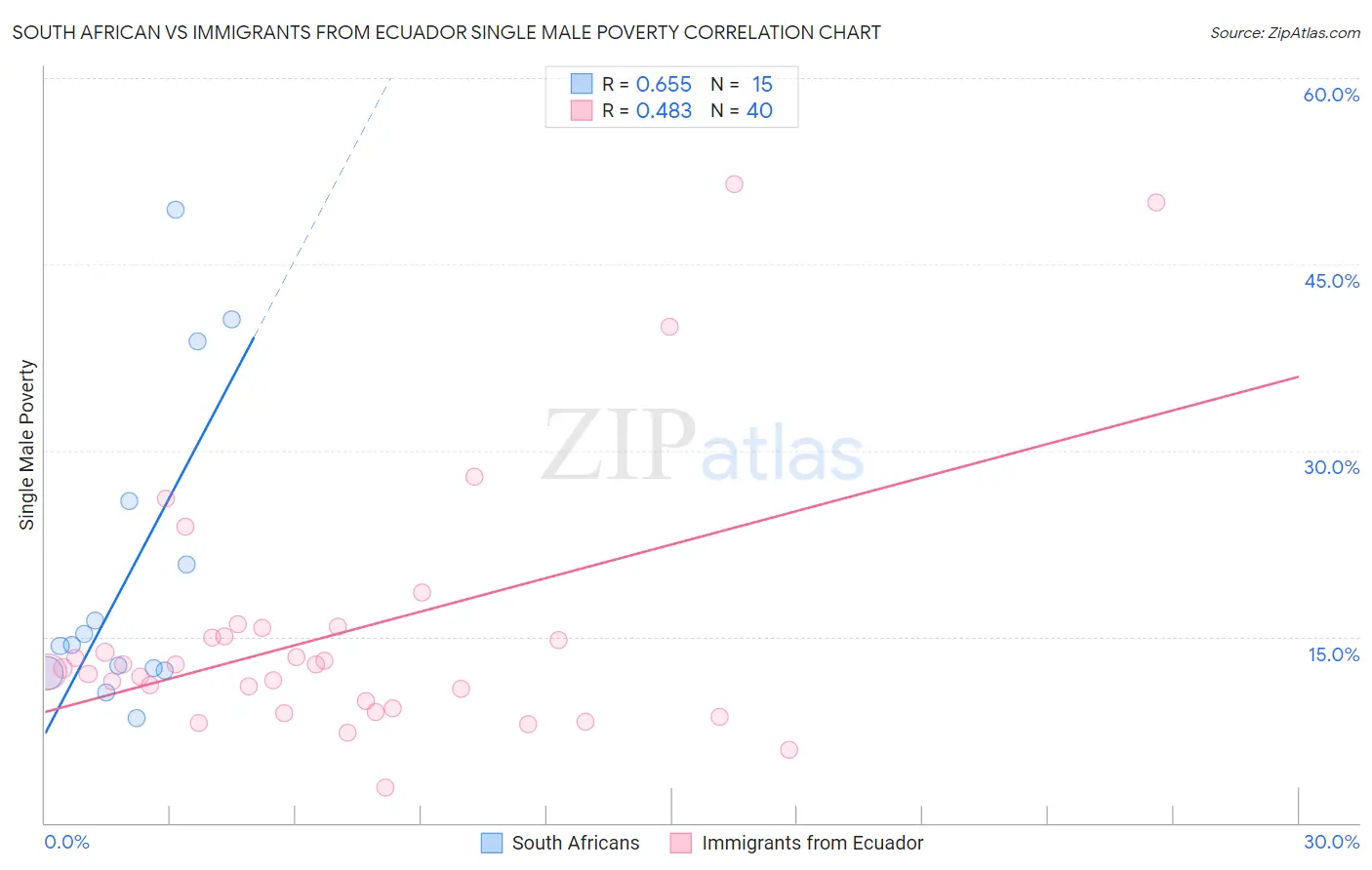 South African vs Immigrants from Ecuador Single Male Poverty