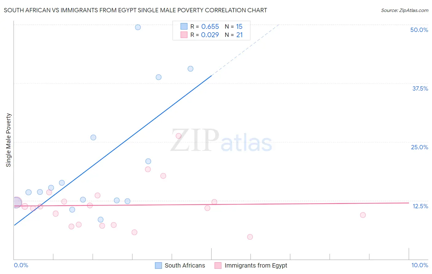 South African vs Immigrants from Egypt Single Male Poverty
