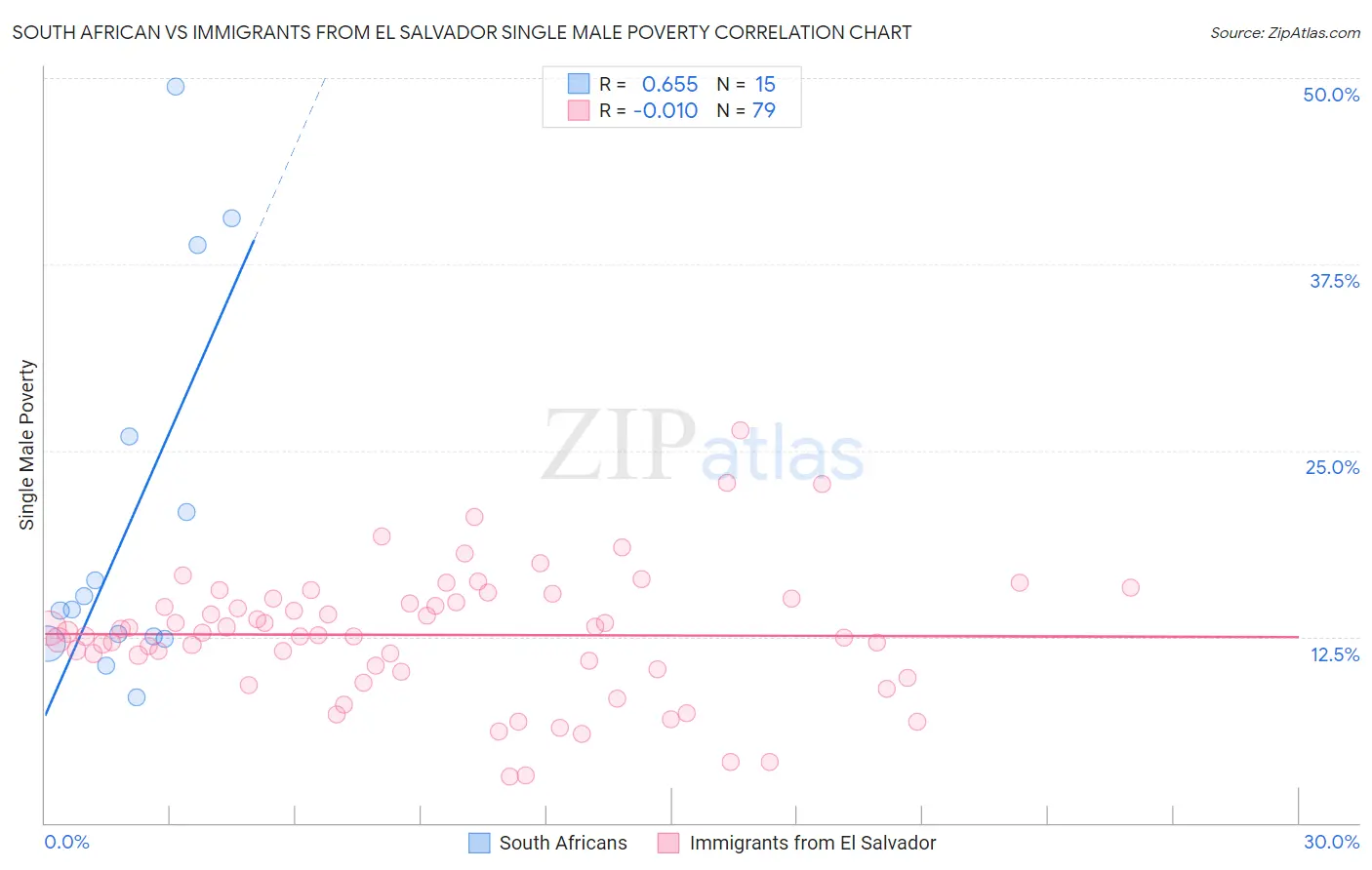 South African vs Immigrants from El Salvador Single Male Poverty