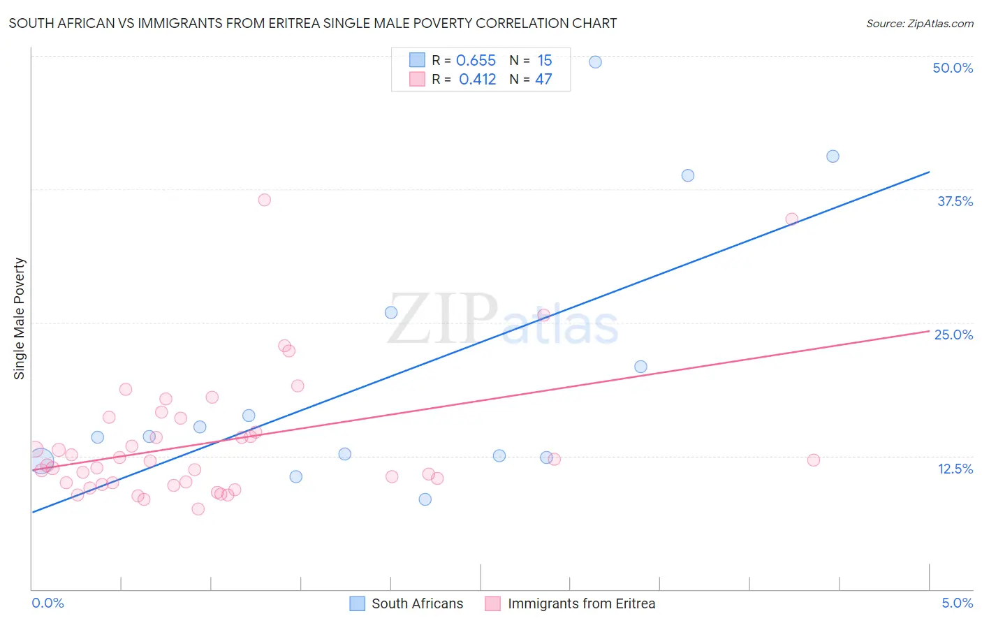 South African vs Immigrants from Eritrea Single Male Poverty