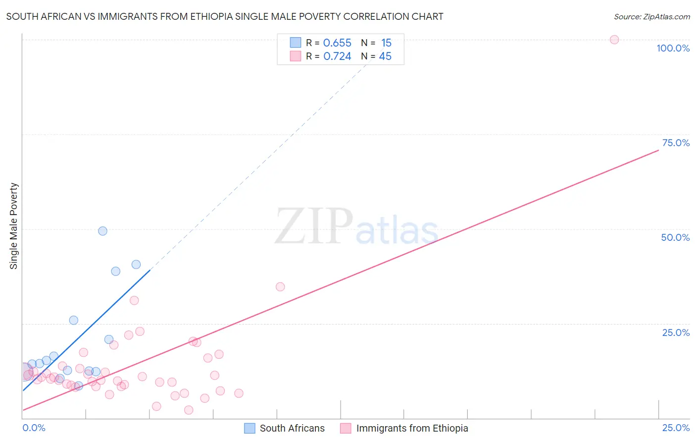 South African vs Immigrants from Ethiopia Single Male Poverty