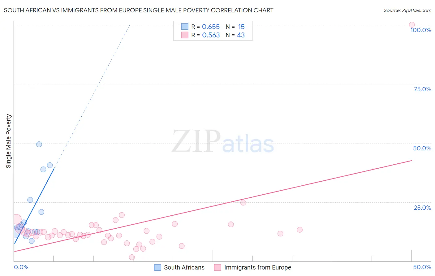 South African vs Immigrants from Europe Single Male Poverty