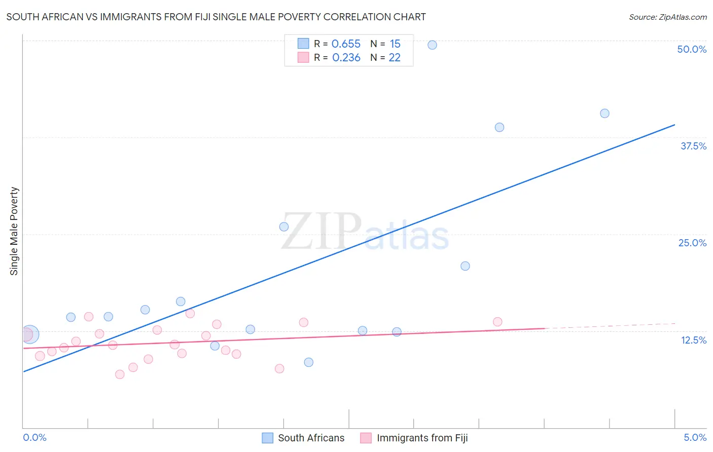 South African vs Immigrants from Fiji Single Male Poverty
