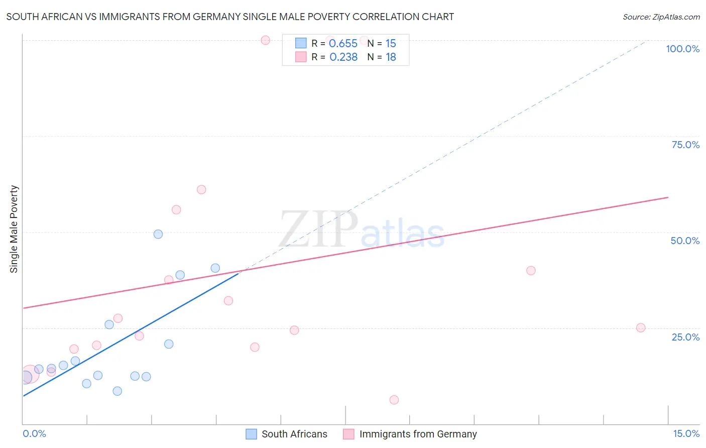 South African vs Immigrants from Germany Single Male Poverty