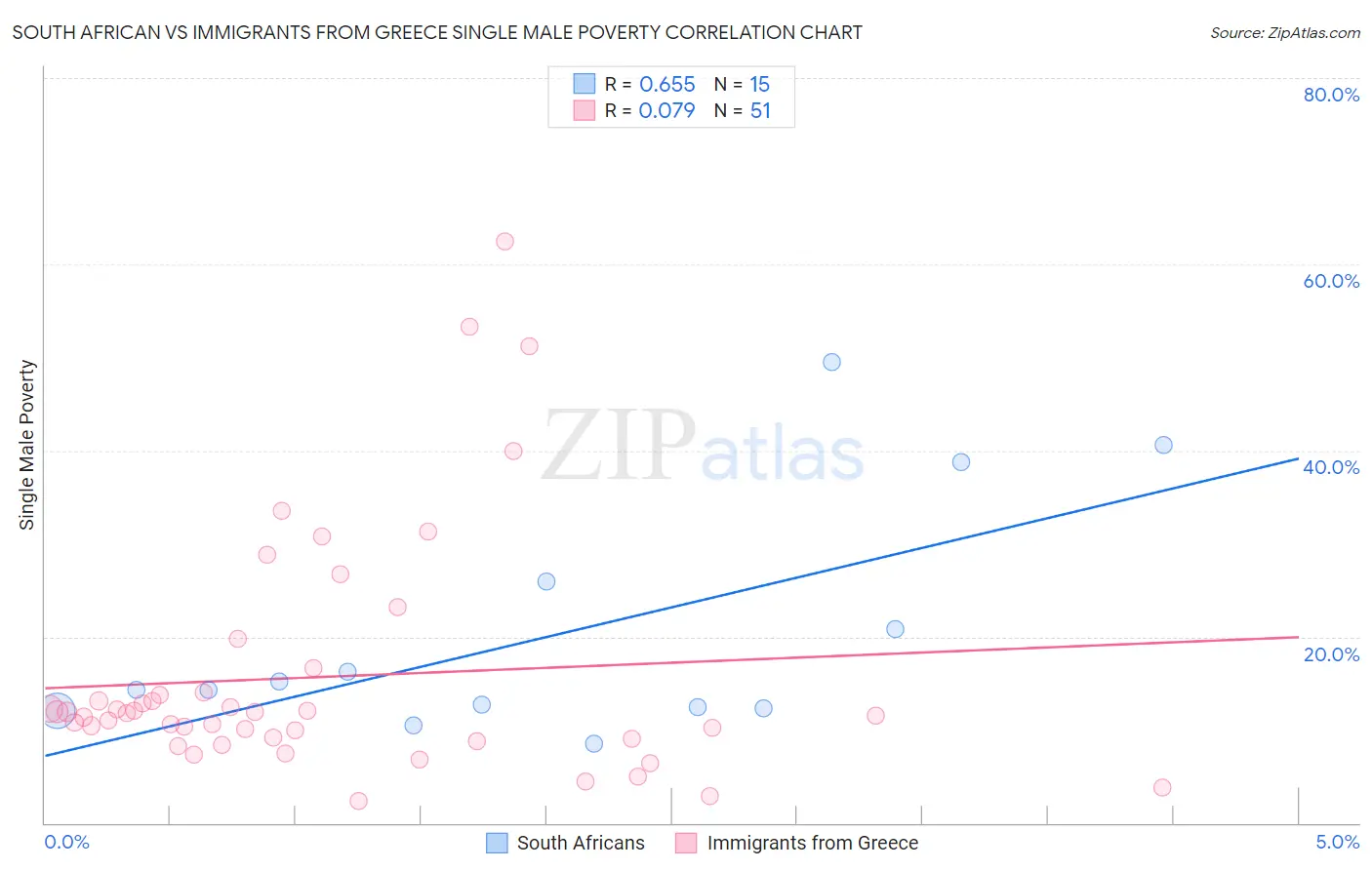 South African vs Immigrants from Greece Single Male Poverty