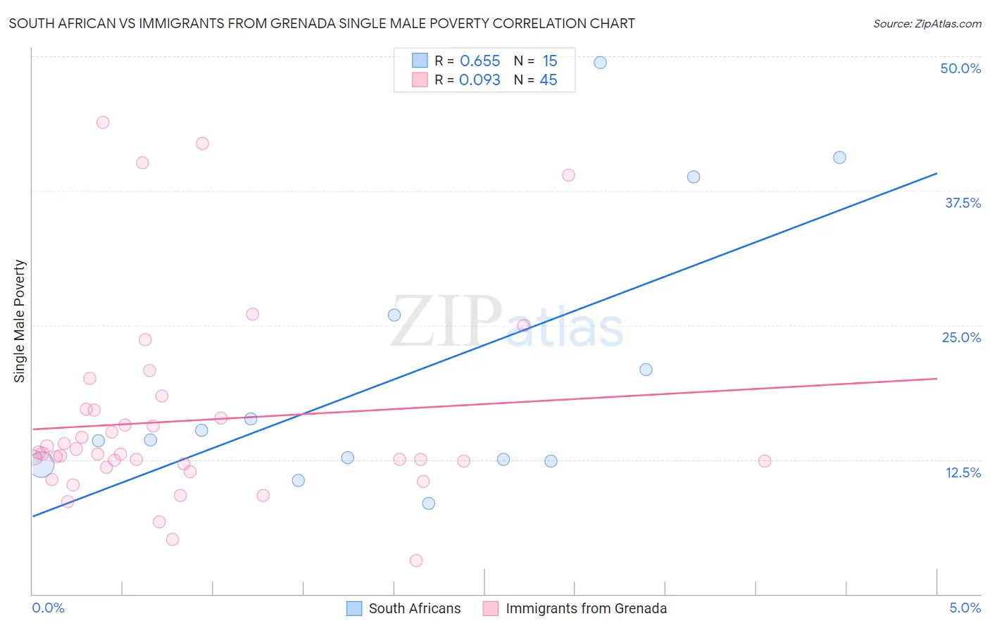 South African vs Immigrants from Grenada Single Male Poverty