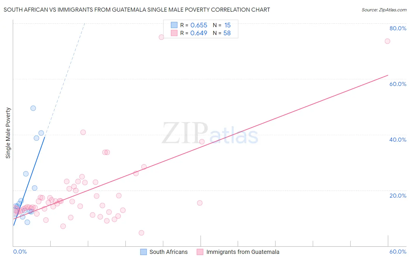 South African vs Immigrants from Guatemala Single Male Poverty