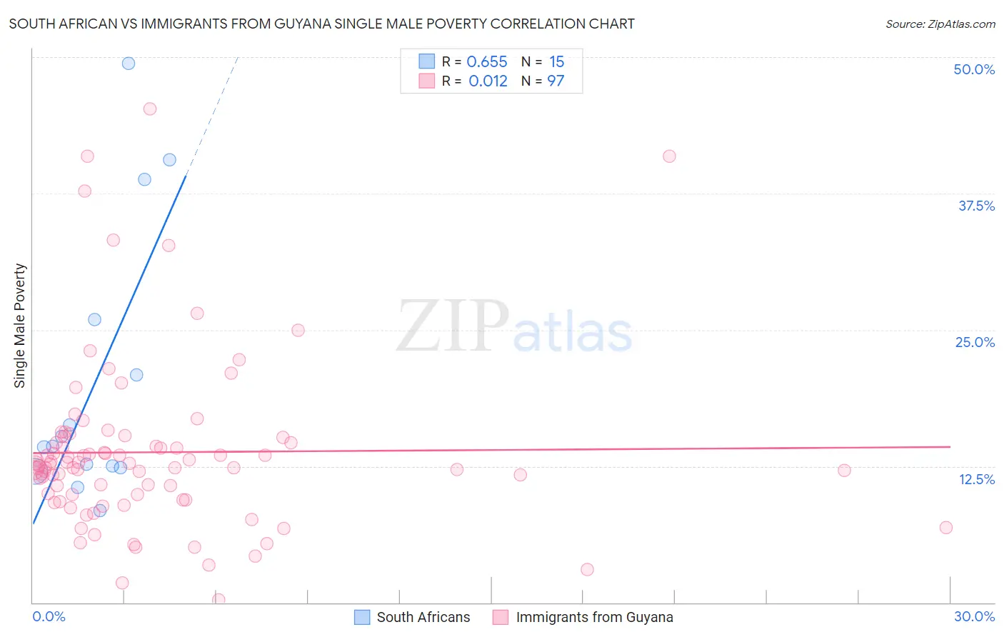South African vs Immigrants from Guyana Single Male Poverty