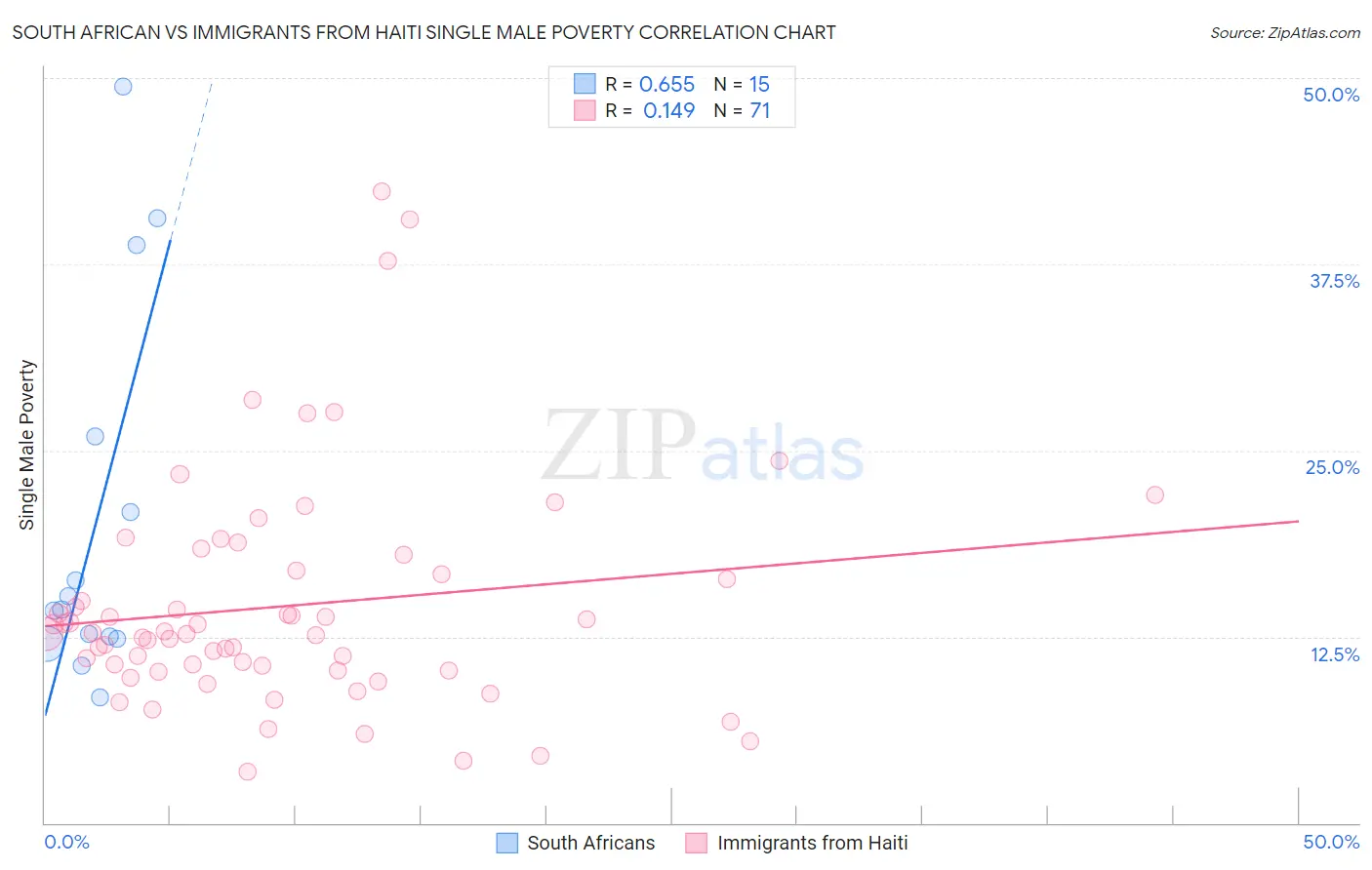 South African vs Immigrants from Haiti Single Male Poverty