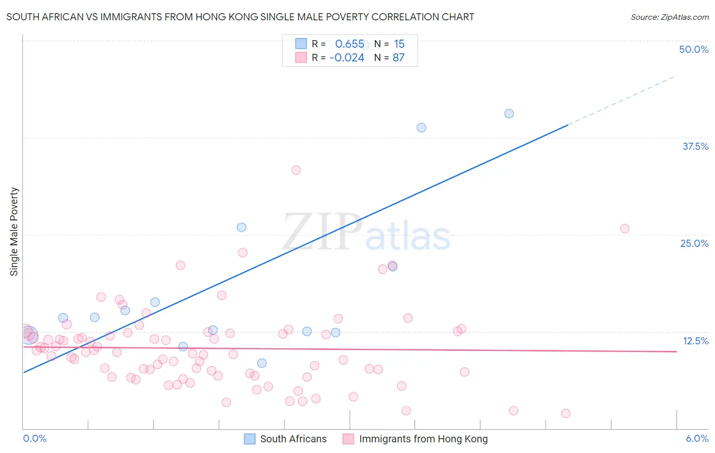 South African vs Immigrants from Hong Kong Single Male Poverty